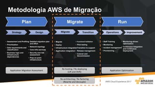 Metodologia AWS de Migração
Strategy
• Assessment and Profiling
• Prioritization
• Data requirements and
classification
• Business logic and
Infrastructure
dependencies
Design
• Detailed migration plan
and effort
• Network topology
• Core infra services
• Security and risk
assessment
• Prep on-prem
infrastructure
Migrate
• Migrate
• Deploy
• Infrastructure integration
• Application integration
Transition
• Functional Validation
• Pilot testing
• Transition to support
• Release management
• Cutover and
Decommission
Operations
• Staff Training
• Monitoring
• Incident management
• Provisioning
Improvement
• Monitoring-driven
optimization
• Continuous Integration
and Continuous
Deployment
Plan RunMigrate
Application Migration Assessment
Re-hosting / Re-deploying
(Lift and Shift)
Re-architecting / Re-factoring
(Rewrite and decouple)
Application Optimization
 