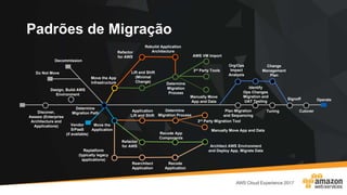 Padrões de Migração
Discover,
Assess (Enterprise
Architecture and
Applications)
Lift and Shift
(Minimal
Change)
Migration and
UAT Testing Operate
Refactor
for AWS
Application
Lift and Shift
Move the App
Infrastructure
Plan Migration
and Sequencing
Determine
Migration Path
Decommission
Do Not Move
Design, Build AWS
Environment
Move the
Application
Determine
Migration
Process
Manually Move
App and Data
3rd Party Tools
AWS VM Import
Refactor
for AWS
Rebuild Application
Architecture
Vendor
S/PaaS
(if available)
3rd Party Migration Tool
Manually Move App and Data
Determine
Migration Process
Replatform
(typically legacy
applications)
Recode App
Components
Rearchitect
Application
Recode
Application
Architect AWS Environment
and Deploy App, Migrate Data
Signoff
Tuning Cutover
Org/Ops
Impact
Analysis
Identify
Ops Changes
Change
Management
Plan
 