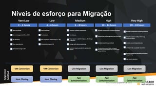 Níveis de esforço para Migração
Very Low
Basic workload
Current/supported OS on AWS
No database
Few dependencies
Scheduled outage is OK
Low
Basic workload
No database
May require re-platforming (i.e. OS)
Scheduled outage is OK
Medium
Contains multiple components
No database
May require re-platforming (i.e. OS change
/ upgrade)
Outage with advance planning
Business impact possible for production
servers
High
Multiple components including database
System may include greater than five disks
Limited downtime permitted
Production servers likely to impact
business if unavailable for an extended
period of time
Very High
Multiple components including database
Complex system configuration (e.g.
numerous disks)
Contains several dependencies
Limited to No acceptable downtime
Requires advanced detailed assessment
and planning
High-touch migration
2 – 4 hours 4 – 6 hours 6 – 8 hours 10 – 14 hours 20 – 24 hours
VM Conversion
Host Cloning
VM Conversion
Host Cloning
Live Migration
App
Containerization
Live Migration
App
Containerization
Migration
Method
Live Migration
App
Containerization
 