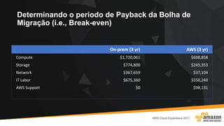 Determinando o período de Payback da Bolha de
Migração (i.e., Break-even)
On-prem (3 yr) AWS (3 yr)
Compute $1,720,061 $698,858
Storage $774,800 $245,353
Network $367,659 $37,104
IT Labor $675,360 $550,240
AWS Support $0 $98,131
 