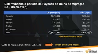 Determinando o período de Payback da Bolha de Migração
(i.e., Break-even)
On-prem (3 yr) AWS (3 yr)
Compute $1,720,061 $698,858
Storage $774,800 $245,353
Network $367,659 $37,104
IT Labor $675,360 $550,240
AWS Support $0 $98,131
Total $3,537,880 $1,629,686
$636,064 economia anual
Custo de migração One-time: $563,738 Break-even: 10.6 meses
 