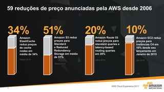 59 reduções de preço anunciadas pela AWS desde 2006
Amazon
ElastiCache
reduz preços
de cache
nodes em
média de 34%
Março 2014
34% Amazon S3 reduz
preços para
Standard
e Reduced
Redundancy
Storage em média
de 51%
Março 2014
51% Amazon Route 53
reduz preços para
standard queries e
latency-based
routing queries
em 20%
Julho 2014
20%
8
Amazon EC2 reduz
preços para
instâncias C4 em
10% desde seu
lançamento em
Janeiro de 2015
Jan 2016
10%
 