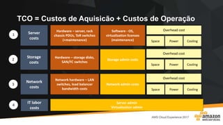 TCO = Custos de Aquisicão + Custos de Operação
Network
costs
Storage
costs
Server
costs
Hardware – server, rack
chassis PDUs, ToR switches
(+maintenance)
Software - OS,
virtualization licenses
(maintenance)
Overhead cost
Space Power Cooling
Hardware – storage disks,
SAN/FC switches
Overhead cost
Storage admin costs
Network hardware – LAN
switches, load balancer
bandwidth costs
Network admin costs
Overhead cost
IT labor
costs
Server admin
Virtualization admin
1
2
3
4
Space Power Cooling
Space Power Cooling
 