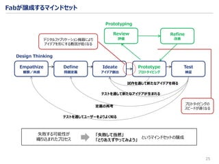 25
Empathize Define Ideate Prototype Test
Review Refine
Design Thinking
Prototyping
定義の再考
テストを通して新たなアイデアが生まれる
試作を通して新たなアイデアを得る
デジタルファブリケーション機器により
アイデアを形にする敷居が低くなる
テストを通してユーザーをよりよく知る
失敗する可能性が
織り込まれたプロセス
「失敗して当然」
「とりあえずやってみよう」
というマインドセットの醸成
プロトタイピングの
スピードが速くなる
観察／共感 問題定義 アイデア創出 プロトタイピング 検証
改善評価
Fabが醸成するマインドセット
 