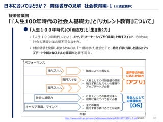日本においてはどうか？ 関係省庁の見解 社会教育編-1（※適宜抜粋）
30
「人生１００年時代」の「働き方」と「生き抜く力」
• 「人生１００年時代」において、キャリア・オーナーシップや「成果」を出すマインド、そのための
社会人基礎力は必要不可⽋な⼟台。
• 付加価値を発揮し続けるためには、「一億総学び」社会の下で、絶えず学び直しを通じたアッ
プデートや新たなスキルの獲得が必要不可⽋。
経済産業省
「『人生100年時代の社会人基礎力』と『リカレント教育』について」
http://www.meti.go.jp/report/whitepaper/data/pdf/20180319001_3.pdfより抜粋
 