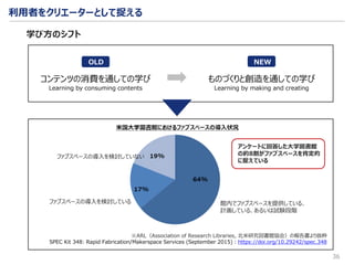 36
OLD
コンテンツの消費を通しての学び ものづくりと創造を通しての学び
学び方のシフト
Learning by consuming contents Learning by making and creating
NEW
※ARL（Association of Research Libraries, 北米研究図書館協会）の報告書より抜粋
SPEC Kit 348: Rapid Fabrication/Makerspace Services (September 2015)：https://doi.org/10.29242/spec.348
館内でファブスペースを提供している、
計画している、あるいは試験段階
ファブスペースの導入を検討している
ファブスペースの導入を検討していない
アンケートに回答した大学図書館
の約8割がファブスペースを肯定的
に捉えている
利用者をクリエーターとして捉える
 