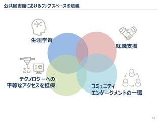 公共図書館におけるファブスペースの意義
55
テクノロジーへの
平等なアクセスを担保 コミュニティ
エンゲージメントの一環
生涯学習
就職支援
 