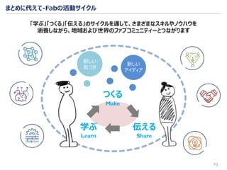 まとめに代えて-Fabの活動サイクル
70
つくる
伝える学ぶ
Share
Make
Learn
新しい
アイディア
新しい
気づき
「学ぶ」「つくる」「伝える」のサイクルを通して、さまざまなスキルやノウハウを
涵養しながら、地域および世界のファブコミュニティーとつながります
 