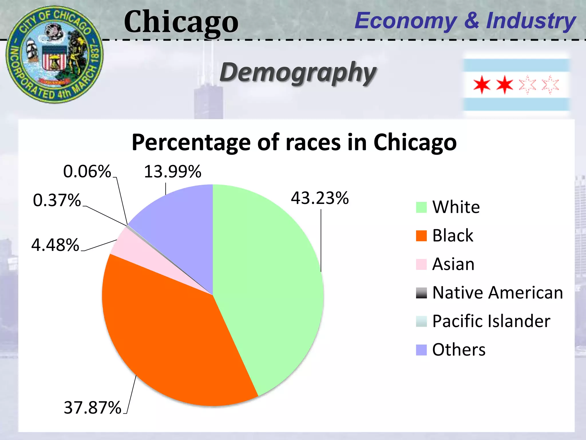 Chicago Economy & Industry
• 5 times bigger compared to San Francisco
• 25 countries represented (Caucasian & Black)
• 2nd largest labor pool of the USA (4.25 millions
of worker)
Demography
234.0 sq mi (606.1 km2)
46.7 sq mi (121 km2)
33.6 sq mi (86.9 km2)
7 times smaller
4470
3,376,438
0
500000
1000000
1500000
2000000
2500000
3000000
3500000
4000000
1840 1850 1860 1870 1880 1890 1900 1910 1920 1930 1940 1950 1960 1970 1980 1990 2000 Est.
2008
Population growth (775% in 90 years)
43.23%
37.87%
4.48%
0.37%
0.06% 13.99%
Percentage of races in Chicago
White
Black
Asian
Native American
Pacific Islander
Others
 