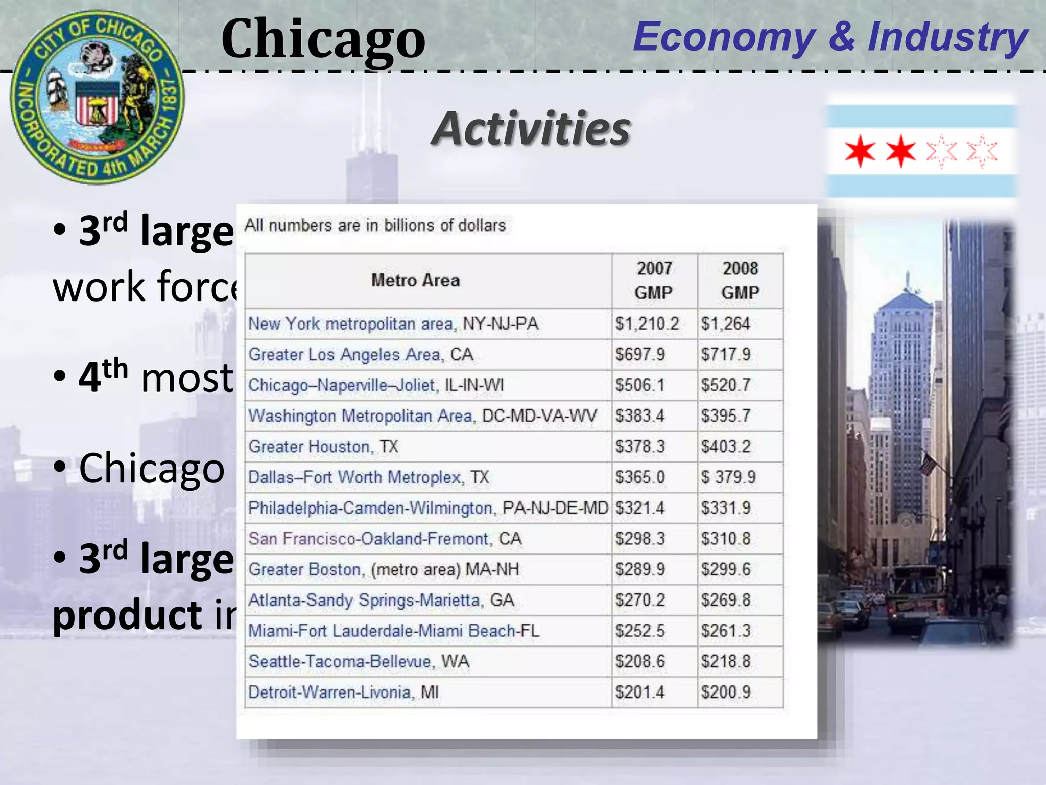 Chicago Economy & Industry
• 3rd largest science & engineering
work force in the USA
• 4th most important business center
• Chicago Board of Trade
• 3rd largest gross metropolitan
product in the USA
Activities
 
