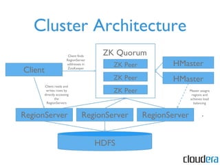Cluster Architecture RegionServer HDFS HMaster RegionServer RegionServer … HMaster ZK Peer ZK Peer ZK Peer ZK Quorum Client Client finds RegionServer addresses in ZooKeeper Client reads and writes rows by directly accessing the RegionServers Master assigns regions and achieves load balancing 