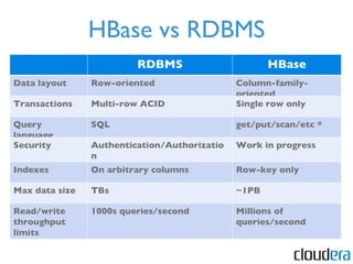 HBase vs RDBMS RDBMS HBase Data layout Row-oriented Column-family-oriented Transactions Multi-row ACID Single row only Que...