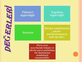 Tüketici
özgürlüğü
Teşebbüs
özgürlüğü
Rekabet
Devlet müdahalesi
pazar
mekanizmasını
tahrip eder.
Para arzı
sınırlandırılmalı ve
devlet para politikası
ile ekonomiye
müdahale
etmemelidir.
 
