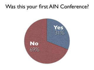 Was this your ﬁrst AIN Conference?


                   Yes
                   31%
         No
         69%
 