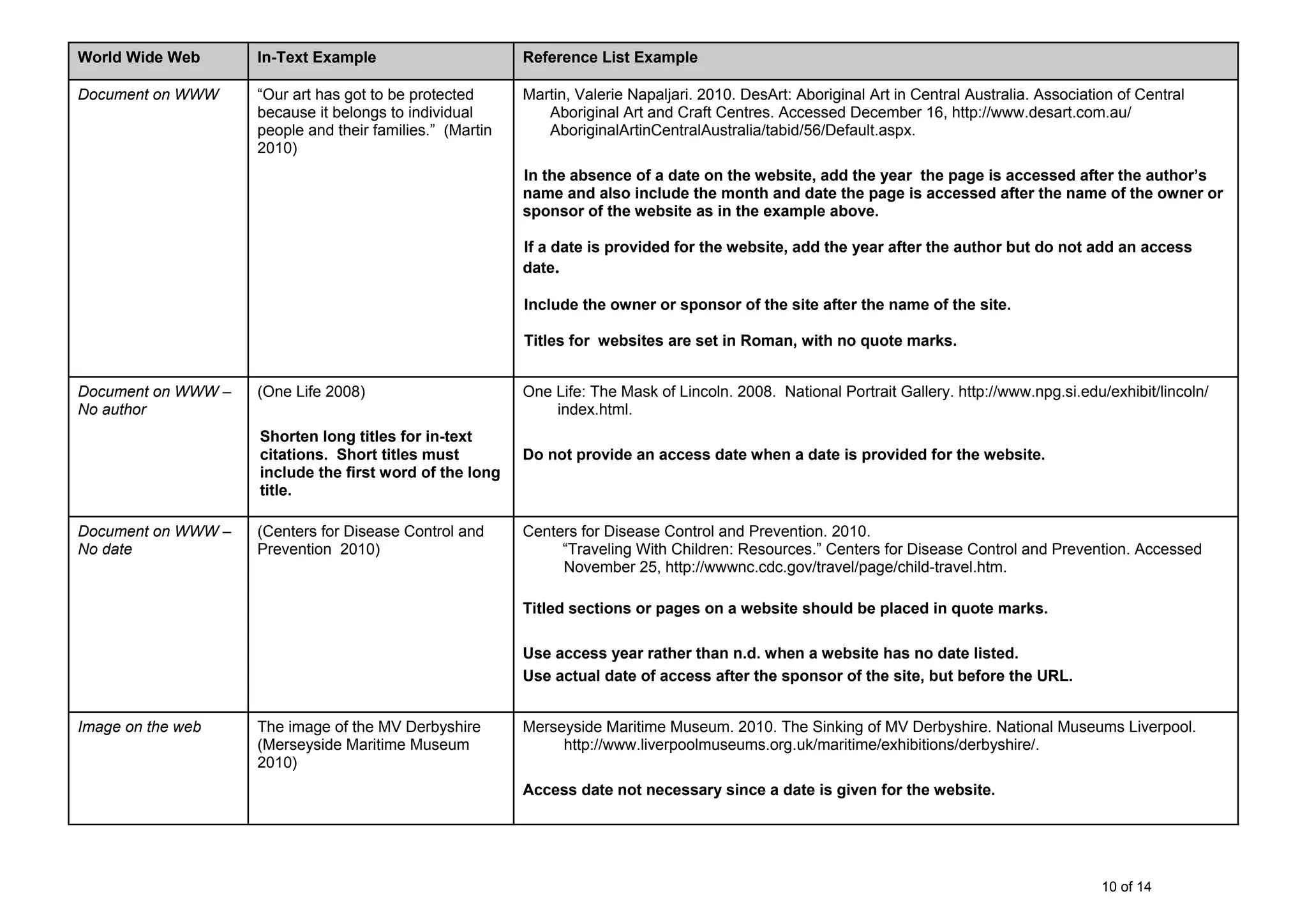 10 of 14
World Wide Web In-Text Example Reference List Example
Document on WWW “Our art has got to be protected
because it belongs to individual
people and their families.” (Martin
2010)
Martin, Valerie Napaljari. 2010. DesArt: Aboriginal Art in Central Australia. Association of Central
Aboriginal Art and Craft Centres. Accessed December 16, http://www.desart.com.au/
AboriginalArtinCentralAustralia/tabid/56/Default.aspx.
In the absence of a date on the website, add the year the page is accessed after the author’s
name and also include the month and date the page is accessed after the name of the owner or
sponsor of the website as in the example above.
If a date is provided for the website, add the year after the author but do not add an access
date.
Include the owner or sponsor of the site after the name of the site.
Titles for websites are set in Roman, with no quote marks.
Document on WWW –
No author
(One Life 2008)
Shorten long titles for in-text
citations. Short titles must
include the first word of the long
title.
One Life: The Mask of Lincoln. 2008. National Portrait Gallery. http://www.npg.si.edu/exhibit/lincoln/
index.html.
Do not provide an access date when a date is provided for the website.
Document on WWW –
No date
(Centers for Disease Control and
Prevention 2010)
Centers for Disease Control and Prevention. 2010.
“Traveling With Children: Resources.” Centers for Disease Control and Prevention. Accessed
November 25, http://wwwnc.cdc.gov/travel/page/child-travel.htm.
Titled sections or pages on a website should be placed in quote marks.
Use access year rather than n.d. when a website has no date listed.
Use actual date of access after the sponsor of the site, but before the URL.
Image on the web The image of the MV Derbyshire
(Merseyside Maritime Museum
2010)
Merseyside Maritime Museum. 2010. The Sinking of MV Derbyshire. National Museums Liverpool.
http://www.liverpoolmuseums.org.uk/maritime/exhibitions/derbyshire/.
Access date not necessary since a date is given for the website.
 