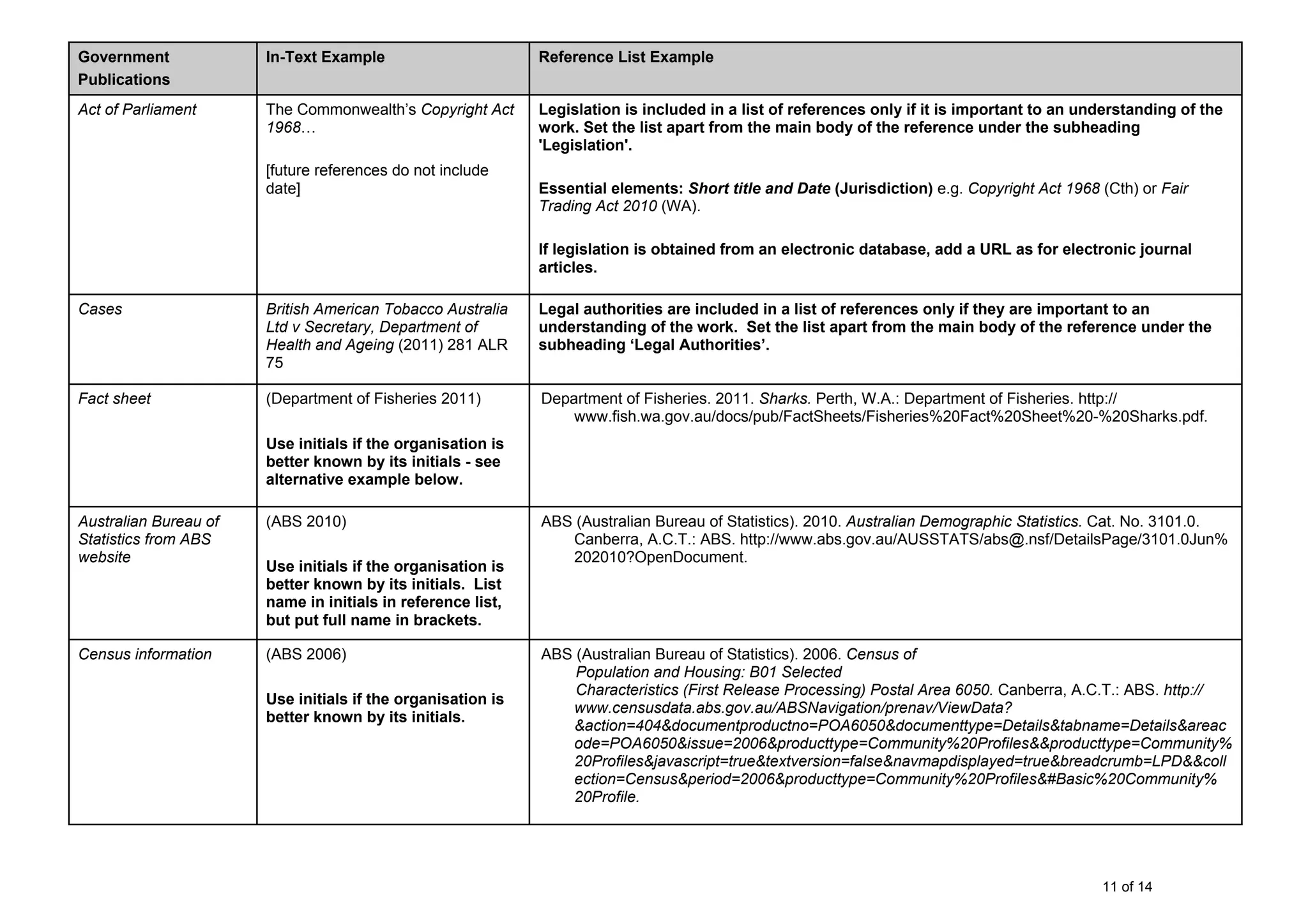 11 of 14
Government
Publications
In-Text Example Reference List Example
Act of Parliament The Commonwealth’s Copyright Act
1968…
[future references do not include
date]
Legislation is included in a list of references only if it is important to an understanding of the
work. Set the list apart from the main body of the reference under the subheading
'Legislation'.
Essential elements: Short title and Date (Jurisdiction) e.g. Copyright Act 1968 (Cth) or Fair
Trading Act 2010 (WA).
If legislation is obtained from an electronic database, add a URL as for electronic journal
articles.
Cases British American Tobacco Australia
Ltd v Secretary, Department of
Health and Ageing (2011) 281 ALR
75
Legal authorities are included in a list of references only if they are important to an
understanding of the work. Set the list apart from the main body of the reference under the
subheading ‘Legal Authorities’.
Fact sheet (Department of Fisheries 2011)
Use initials if the organisation is
better known by its initials - see
alternative example below.
Department of Fisheries. 2011. Sharks. Perth, W.A.: Department of Fisheries. http://
www.fish.wa.gov.au/docs/pub/FactSheets/Fisheries%20Fact%20Sheet%20-%20Sharks.pdf.
Australian Bureau of
Statistics from ABS
website
(ABS 2010)
Use initials if the organisation is
better known by its initials. List
name in initials in reference list,
but put full name in brackets.
ABS (Australian Bureau of Statistics). 2010. Australian Demographic Statistics. Cat. No. 3101.0.
Canberra, A.C.T.: ABS. http://www.abs.gov.au/AUSSTATS/abs@.nsf/DetailsPage/3101.0Jun%
202010?OpenDocument.
Census information (ABS 2006)
Use initials if the organisation is
better known by its initials.
ABS (Australian Bureau of Statistics). 2006. Census of
Population and Housing: B01 Selected
Characteristics (First Release Processing) Postal Area 6050. Canberra, A.C.T.: ABS. http://
www.censusdata.abs.gov.au/ABSNavigation/prenav/ViewData?
&action=404&documentproductno=POA6050&documenttype=Details&tabname=Details&areac
ode=POA6050&issue=2006&producttype=Community%20Profiles&&producttype=Community%
20Profiles&javascript=true&textversion=false&navmapdisplayed=true&breadcrumb=LPD&&coll
ection=Census&period=2006&producttype=Community%20Profiles&#Basic%20Community%
20Profile.
 