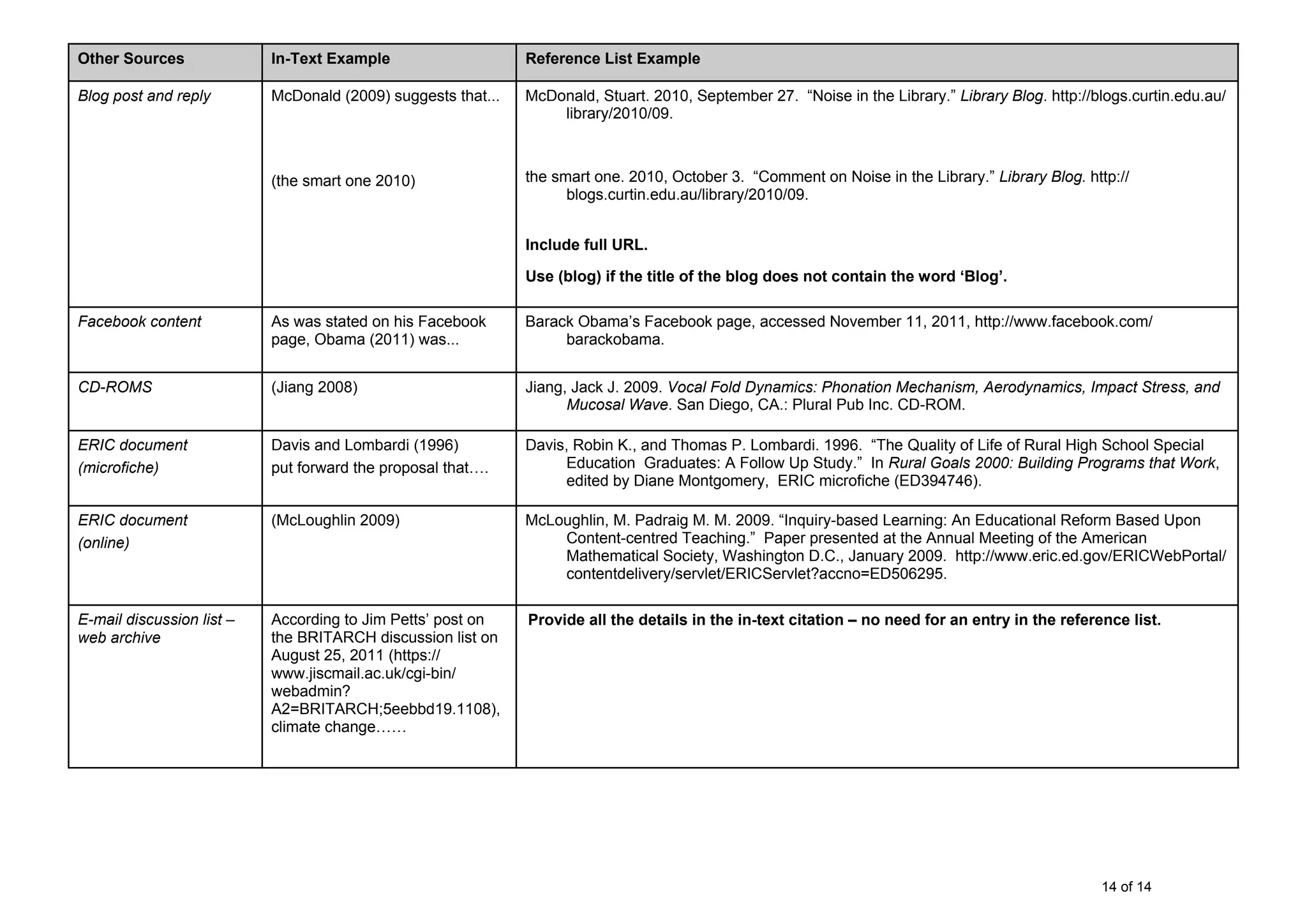 14 of 14
Other Sources In-Text Example Reference List Example
CD-ROMS (Jiang 2008) Jiang, Jack J. 2009. Vocal Fold Dynamics: Phonation Mechanism, Aerodynamics, Impact Stress, and
Mucosal Wave. San Diego, CA.: Plural Pub Inc. CD-ROM.
ERIC document
(microfiche)
Davis and Lombardi (1996)
put forward the proposal that….
Davis, Robin K., and Thomas P. Lombardi. 1996. “The Quality of Life of Rural High School Special
Education Graduates: A Follow Up Study.” In Rural Goals 2000: Building Programs that Work,
edited by Diane Montgomery, ERIC microfiche (ED394746).
ERIC document
(online)
(McLoughlin 2009) McLoughlin, M. Padraig M. M. 2009. “Inquiry-based Learning: An Educational Reform Based Upon
Content-centred Teaching.” Paper presented at the Annual Meeting of the American
Mathematical Society, Washington D.C., January 2009. http://www.eric.ed.gov/ERICWebPortal/
contentdelivery/servlet/ERICServlet?accno=ED506295.
E-mail discussion list –
web archive
According to Jim Petts’ post on
the BRITARCH discussion list on
August 25, 2011 (https://
www.jiscmail.ac.uk/cgi-bin/
webadmin?
A2=BRITARCH;5eebbd19.1108),
climate change……
Provide all the details in the in-text citation – no need for an entry in the reference list.
Facebook content As was stated on his Facebook
page, Obama (2011) was...
Barack Obama’s Facebook page, accessed November 11, 2011, http://www.facebook.com/
barackobama.
Blog post and reply McDonald (2009) suggests that...
(the smart one 2010)
McDonald, Stuart. 2010, September 27. “Noise in the Library.” Library Blog. http://blogs.curtin.edu.au/
library/2010/09.
the smart one. 2010, October 3. “Comment on Noise in the Library.” Library Blog. http://
blogs.curtin.edu.au/library/2010/09.
Include full URL.
Use (blog) if the title of the blog does not contain the word ‘Blog’.
 