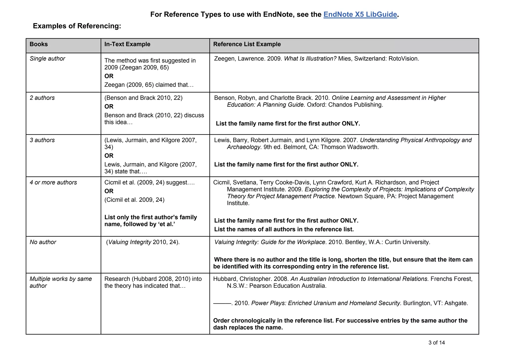 3 of 14
Books In-Text Example Reference List Example
Single author The method was first suggested in
2009 (Zeegan 2009, 65)
OR
Zeegan (2009, 65) claimed that…
Zeegen, Lawrence. 2009. What Is Illustration? Mies, Switzerland: RotoVision.
2 authors (Benson and Brack 2010, 22)
OR
Benson and Brack (2010, 22) discuss
this idea…
Benson, Robyn, and Charlotte Brack. 2010. Online Learning and Assessment in Higher
Education: A Planning Guide. Oxford: Chandos Publishing.
List the family name first for the first author ONLY.
3 authors (Lewis, Jurmain, and Kilgore 2007,
34)
OR
Lewis, Jurmain, and Kilgore (2007,
34) state that….
Lewis, Barry, Robert Jurmain, and Lynn Kilgore. 2007. Understanding Physical Anthropology and
Archaeology. 9th ed. Belmont, CA: Thomson Wadsworth.
List the family name first for the first author ONLY.
4 or more authors Cicmil et al. (2009, 24) suggest….
OR
(Cicmil et al. 2009, 24)
List only the first author’s family
name, followed by ‘et al.’
Cicmil, Svetlana, Terry Cooke-Davis, Lynn Crawford, Kurt A. Richardson, and Project
Management Institute. 2009. Exploring the Complexity of Projects: Implications of Complexity
Theory for Project Management Practice. Newtown Square, PA: Project Management
Institute.
List the family name first for the first author ONLY.
List the names of all authors in the reference list.
No author (Valuing Integrity 2010, 24). Valuing Integrity: Guide for the Workplace. 2010. Bentley, W.A.: Curtin University.
Where there is no author and the title is long, shorten the title, but ensure that the item can
be identified with its corresponding entry in the reference list.
Multiple works by same
author
Research (Hubbard 2008, 2010) into
the theory has indicated that…
Hubbard, Christopher. 2008. An Australian Introduction to International Relations. Frenchs Forest,
N.S.W.: Pearson Education Australia.
———. 2010. Power Plays: Enriched Uranium and Homeland Security. Burlington, VT: Ashgate.
Order chronologically in the reference list. For successive entries by the same author the
dash replaces the name.
Examples of Referencing:
For Reference Types to use with EndNote, see the EndNote X5 LibGuide.
 