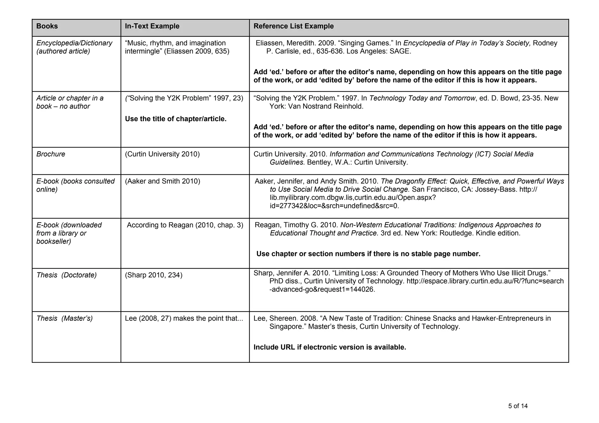 5 of 14
Books In-Text Example Reference List Example
Encyclopedia/Dictionary
(authored article)
“Music, rhythm, and imagination
intermingle” (Eliassen 2009, 635)
Eliassen, Meredith. 2009. “Singing Games.” In Encyclopedia of Play in Today’s Society, Rodney
P. Carlisle, ed., 635-636. Los Angeles: SAGE.
Add ‘ed.’ before or after the editor’s name, depending on how this appears on the title page
of the work, or add ‘edited by’ before the name of the editor if this is how it appears.
Article or chapter in a
book – no author
(“Solving the Y2K Problem” 1997, 23)
Use the title of chapter/article.
“Solving the Y2K Problem.” 1997. In Technology Today and Tomorrow, ed. D. Bowd, 23-35. New
York: Van Nostrand Reinhold.
Add ‘ed.’ before or after the editor’s name, depending on how this appears on the title page
of the work, or add ‘edited by’ before the name of the editor if this is how it appears.
Brochure (Curtin University 2010) Curtin University. 2010. Information and Communications Technology (ICT) Social Media
Guidelines. Bentley, W.A.: Curtin University.
E-book (books consulted
online)
(Aaker and Smith 2010) Aaker, Jennifer, and Andy Smith. 2010. The Dragonfly Effect: Quick, Effective, and Powerful Ways
to Use Social Media to Drive Social Change. San Francisco, CA: Jossey-Bass. http://
lib.myilibrary.com.dbgw.lis,curtin.edu.au/Open.aspx?
id=277342&loc=&srch=undefined&src=0.
E-book (downloaded
from a library or
bookseller)
According to Reagan (2010, chap. 3) Reagan, Timothy G. 2010. Non-Western Educational Traditions: Indigenous Approaches to
Educational Thought and Practice. 3rd ed. New York: Routledge. Kindle edition.
Use chapter or section numbers if there is no stable page number.
Thesis (Doctorate) (Sharp 2010, 234) Sharp, Jennifer A. 2010. “Limiting Loss: A Grounded Theory of Mothers Who Use Illicit Drugs.”
PhD diss., Curtin University of Technology. http://espace.library.curtin.edu.au/R/?func=search
-advanced-go&request1=144026.
Thesis (Master’s) Lee (2008, 27) makes the point that... Lee, Shereen. 2008. “A New Taste of Tradition: Chinese Snacks and Hawker-Entrepreneurs in
Singapore.” Master’s thesis, Curtin University of Technology.
Include URL if electronic version is available.
 