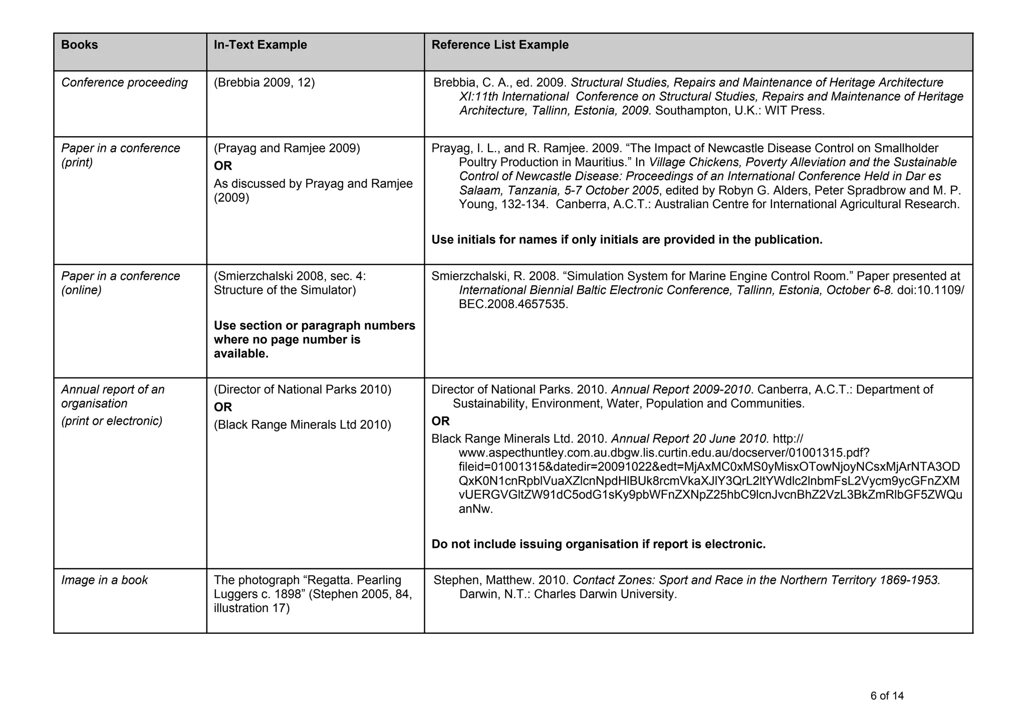 6 of 14
Books In-Text Example Reference List Example
Conference proceeding (Brebbia 2009, 12) Brebbia, C. A., ed. 2009. Structural Studies, Repairs and Maintenance of Heritage Architecture
XI:11th International Conference on Structural Studies, Repairs and Maintenance of Heritage
Architecture, Tallinn, Estonia, 2009. Southampton, U.K.: WIT Press.
Paper in a conference
(print)
(Prayag and Ramjee 2009)
OR
As discussed by Prayag and Ramjee
(2009)
Prayag, I. L., and R. Ramjee. 2009. “The Impact of Newcastle Disease Control on Smallholder
Poultry Production in Mauritius.” In Village Chickens, Poverty Alleviation and the Sustainable
Control of Newcastle Disease: Proceedings of an International Conference Held in Dar es
Salaam, Tanzania, 5-7 October 2005, edited by Robyn G. Alders, Peter Spradbrow and M. P.
Young, 132-134. Canberra, A.C.T.: Australian Centre for International Agricultural Research.
Use initials for names if only initials are provided in the publication.
Paper in a conference
(online)
(Smierzchalski 2008, sec. 4:
Structure of the Simulator)
Use section or paragraph numbers
where no page number is
available.
Smierzchalski, R. 2008. “Simulation System for Marine Engine Control Room.” Paper presented at
International Biennial Baltic Electronic Conference, Tallinn, Estonia, October 6-8. doi:10.1109/
BEC.2008.4657535.
Annual report of an
organisation
(print or electronic)
(Director of National Parks 2010)
OR
(Black Range Minerals Ltd 2010)
Director of National Parks. 2010. Annual Report 2009-2010. Canberra, A.C.T.: Department of
Sustainability, Environment, Water, Population and Communities.
OR
Black Range Minerals Ltd. 2010. Annual Report 20 June 2010. http://
www.aspecthuntley.com.au.dbgw.lis.curtin.edu.au/docserver/01001315.pdf?
fileid=01001315&datedir=20091022&edt=MjAxMC0xMS0yMisxOTowNjoyNCsxMjArNTA3OD
QxK0N1cnRpblVuaXZlcnNpdHlBUk8rcmVkaXJlY3QrL2ltYWdlc2lnbmFsL2Vycm9ycGFnZXM
vUERGVGltZW91dC5odG1sKy9pbWFnZXNpZ25hbC9lcnJvcnBhZ2VzL3BkZmRlbGF5ZWQu
anNw.
Do not include issuing organisation if report is electronic.
Image in a book The photograph “Regatta. Pearling
Luggers c. 1898” (Stephen 2005, 84,
illustration 17)
Stephen, Matthew. 2010. Contact Zones: Sport and Race in the Northern Territory 1869-1953.
Darwin, N.T.: Charles Darwin University.
 