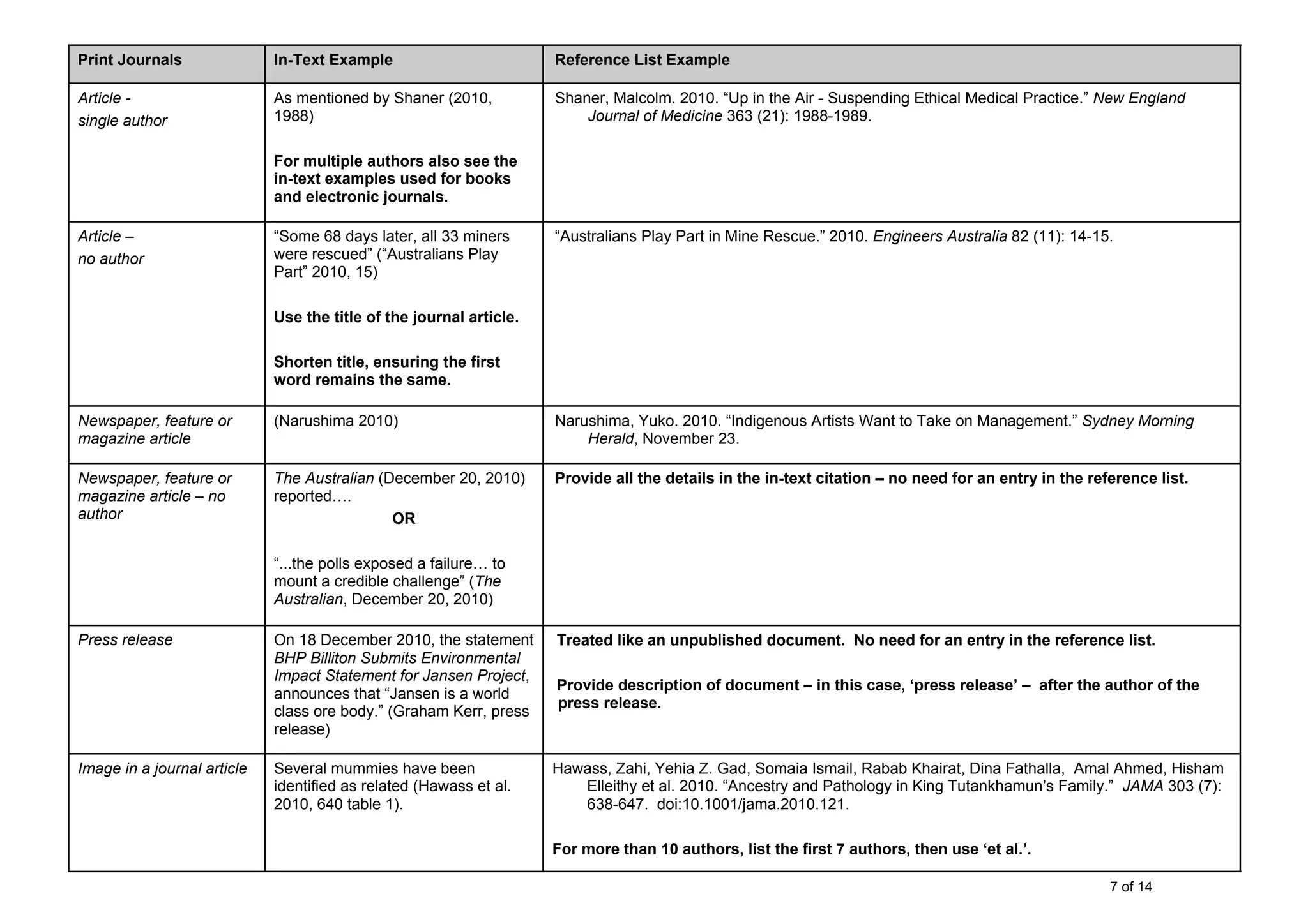 7 of 14
Print Journals In-Text Example Reference List Example
Article -
single author
As mentioned by Shaner (2010,
1988)
For multiple authors also see the
in-text examples used for books
and electronic journals.
Shaner, Malcolm. 2010. “Up in the Air - Suspending Ethical Medical Practice.” New England
Journal of Medicine 363 (21): 1988-1989.
Article –
no author
“Some 68 days later, all 33 miners
were rescued” (“Australians Play
Part” 2010, 15)
Use the title of the journal article.
Shorten title, ensuring the first
word remains the same.
“Australians Play Part in Mine Rescue.” 2010. Engineers Australia 82 (11): 14-15.
Newspaper, feature or
magazine article
(Narushima 2010) Narushima, Yuko. 2010. “Indigenous Artists Want to Take on Management.” Sydney Morning
Herald, November 23.
Newspaper, feature or
magazine article – no
author
The Australian (December 20, 2010)
reported….
OR
“...the polls exposed a failure… to
mount a credible challenge” (The
Australian, December 20, 2010)
Provide all the details in the in-text citation – no need for an entry in the reference list.
Press release On 18 December 2010, the statement
BHP Billiton Submits Environmental
Impact Statement for Jansen Project,
announces that “Jansen is a world
class ore body.” (Graham Kerr, press
release)
Treated like an unpublished document. No need for an entry in the reference list.
Provide description of document – in this case, ‘press release’ – after the author of the
press release.
Image in a journal article Several mummies have been
identified as related (Hawass et al.
2010, 640 table 1).
Hawass, Zahi, Yehia Z. Gad, Somaia Ismail, Rabab Khairat, Dina Fathalla, Amal Ahmed, Hisham
Elleithy et al. 2010. “Ancestry and Pathology in King Tutankhamun’s Family.” JAMA 303 (7):
638-647. doi:10.1001/jama.2010.121.
For more than 10 authors, list the first 7 authors, then use ‘et al.’.
 