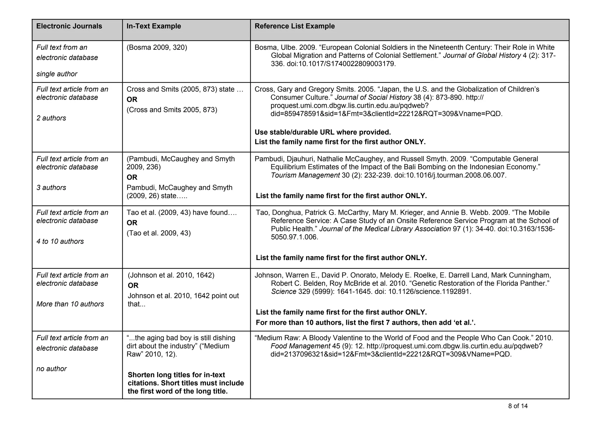 8 of 14
Electronic Journals In-Text Example Reference List Example
Full text from an
electronic database
single author
(Bosma 2009, 320) Bosma, Ulbe. 2009. “European Colonial Soldiers in the Nineteenth Century: Their Role in White
Global Migration and Patterns of Colonial Settlement.” Journal of Global History 4 (2): 317-
336. doi:10.1017/S1740022809003179.
Full text article from an
electronic database
2 authors
Cross and Smits (2005, 873) state …
OR
(Cross and Smits 2005, 873)
Cross, Gary and Gregory Smits. 2005. “Japan, the U.S. and the Globalization of Children’s
Consumer Culture.” Journal of Social History 38 (4): 873-890. http://
proquest.umi.com.dbgw.lis.curtin.edu.au/pqdweb?
did=859478591&sid=1&Fmt=3&clientId=22212&RQT=309&Vname=PQD.
Use stable/durable URL where provided.
List the family name first for the first author ONLY.
Full text article from an
electronic database
3 authors
(Pambudi, McCaughey and Smyth
2009, 236)
OR
Pambudi, McCaughey and Smyth
(2009, 26) state…..
Pambudi, Djauhuri, Nathalie McCaughey, and Russell Smyth. 2009. “Computable General
Equilibrium Estimates of the Impact of the Bali Bombing on the Indonesian Economy.”
Tourism Management 30 (2): 232-239. doi:10.1016/j.tourman.2008.06.007.
List the family name first for the first author ONLY.
Full text article from an
electronic database
4 to 10 authors
Tao et al. (2009, 43) have found….
OR
(Tao et al. 2009, 43)
Tao, Donghua, Patrick G. McCarthy, Mary M. Krieger, and Annie B. Webb. 2009. “The Mobile
Reference Service: A Case Study of an Onsite Reference Service Program at the School of
Public Health.” Journal of the Medical Library Association 97 (1): 34-40. doi:10.3163/1536-
5050.97.1.006.
List the family name first for the first author ONLY.
Full text article from an
electronic database
More than 10 authors
(Johnson et al. 2010, 1642)
OR
Johnson et al. 2010, 1642 point out
that...
Johnson, Warren E., David P. Onorato, Melody E. Roelke, E. Darrell Land, Mark Cunningham,
Robert C. Belden, Roy McBride et al. 2010. “Genetic Restoration of the Florida Panther.”
Science 329 (5999): 1641-1645. doi: 10.1126/science.1192891.
List the family name first for the first author ONLY.
For more than 10 authors, list the first 7 authors, then add ‘et al.’.
Full text article from an
electronic database
no author
“...the aging bad boy is still dishing
dirt about the industry” (“Medium
Raw” 2010, 12).
Shorten long titles for in-text
citations. Short titles must include
the first word of the long title.
“Medium Raw: A Bloody Valentine to the World of Food and the People Who Can Cook.” 2010.
Food Management 45 (9): 12. http://proquest.umi.com.dbgw.lis.curtin.edu.au/pqdweb?
did=2137096321&sid=12&Fmt=3&clientId=22212&RQT=309&VName=PQD.
 