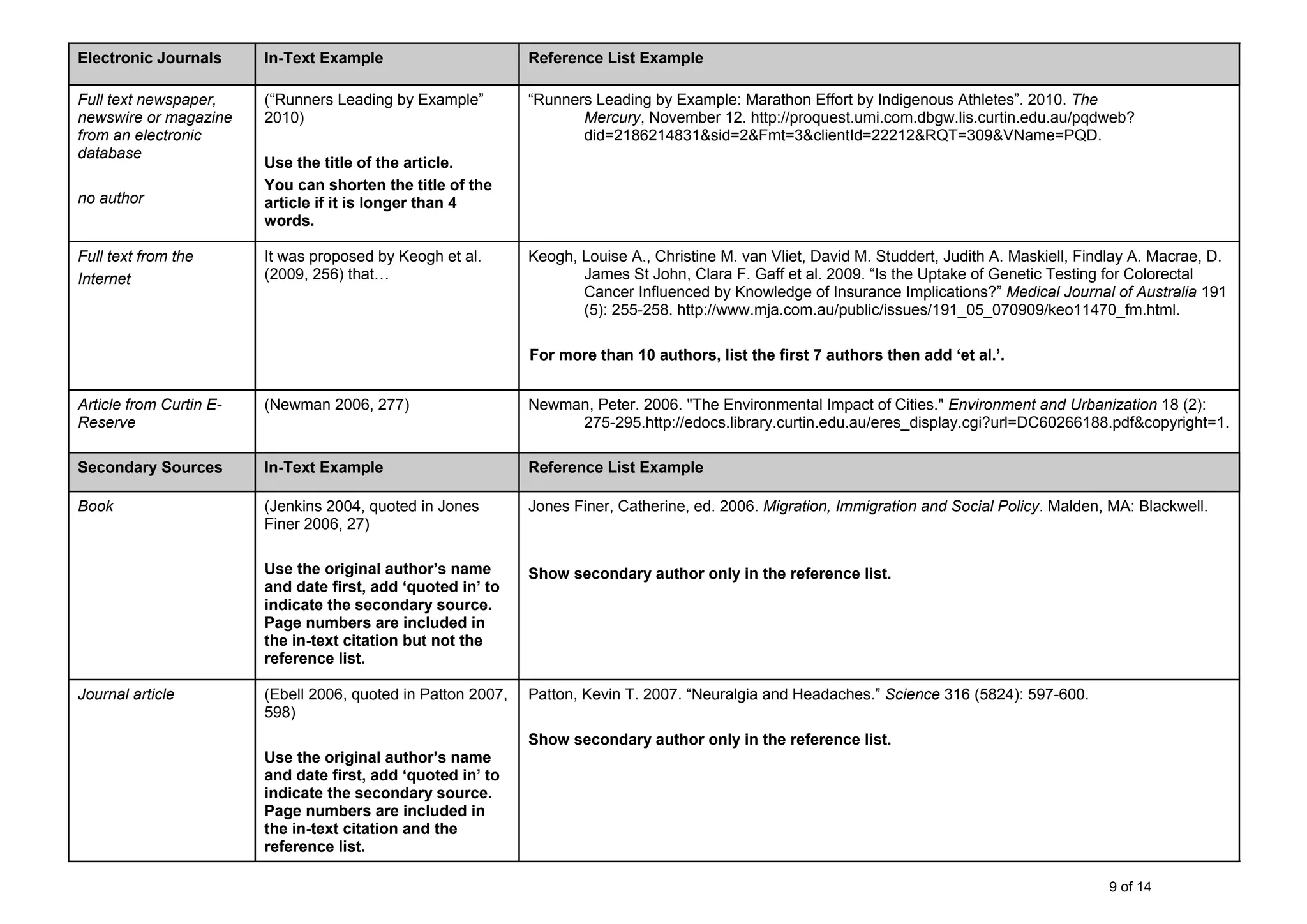 9 of 14
Electronic Journals In-Text Example Reference List Example
Full text newspaper,
newswire or magazine
from an electronic
database
no author
(“Runners Leading by Example”
2010)
Use the title of the article.
You can shorten the title of the
article if it is longer than 4
words.
“Runners Leading by Example: Marathon Effort by Indigenous Athletes”. 2010. The
Mercury, November 12. http://proquest.umi.com.dbgw.lis.curtin.edu.au/pqdweb?
did=2186214831&sid=2&Fmt=3&clientId=22212&RQT=309&VName=PQD.
Full text from the
Internet
It was proposed by Keogh et al.
(2009, 256) that…
Keogh, Louise A., Christine M. van Vliet, David M. Studdert, Judith A. Maskiell, Findlay A. Macrae, D.
James St John, Clara F. Gaff et al. 2009. “Is the Uptake of Genetic Testing for Colorectal
Cancer Influenced by Knowledge of Insurance Implications?” Medical Journal of Australia 191
(5): 255-258. http://www.mja.com.au/public/issues/191_05_070909/keo11470_fm.html.
For more than 10 authors, list the first 7 authors then add ‘et al.’.
Article from Curtin E-
Reserve
(Newman 2006, 277) Newman, Peter. 2006. "The Environmental Impact of Cities." Environment and Urbanization 18 (2):
275-295.http://edocs.library.curtin.edu.au/eres_display.cgi?url=DC60266188.pdf&copyright=1.
Secondary Sources In-Text Example Reference List Example
Book (Jenkins 2004, quoted in Jones
Finer 2006, 27)
Use the original author’s name
and date first, add ‘quoted in’ to
indicate the secondary source.
Page numbers are included in
the in-text citation but not the
reference list.
Jones Finer, Catherine, ed. 2006. Migration, Immigration and Social Policy. Malden, MA: Blackwell.
Show secondary author only in the reference list.
Journal article (Ebell 2006, quoted in Patton 2007,
598)
Use the original author’s name
and date first, add ‘quoted in’ to
indicate the secondary source.
Page numbers are included in
the in-text citation and the
reference list.
Patton, Kevin T. 2007. “Neuralgia and Headaches.” Science 316 (5824): 597-600.
Show secondary author only in the reference list.
 
