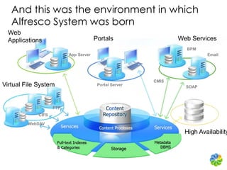 And this was the environment in which Alfresco System was born<br />Web<br />Applications<br />Portals<br />Web Services<b...