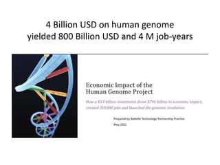 4 Billion USD on human genome 
yielded 800 Billion USD and 4 M job-years 
 