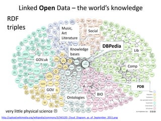 Linked Open Data – the world’s knowledge 
GOV.uk 
very little physical science  
DBPedia 
BIO 
http://upload.wikimedia.org/wikipedia/commons/3/34/LOD_Cloud_Diagram_as_of_September_2011.png 
Lib 
Comp 
PDB 
Ontologies 
GOV 
Music, 
Art 
Literature 
Social 
Knowledge 
bases 
RDF 
triples 
 