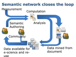 Semantic network closes the loop 
Data mined from 
document 
Computation 
Measurement 
Semantic 
Authoring 
Community 
Data available for 
e-science and re-use 
Analysis 
 