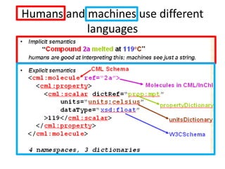 Humans and machines use different 
languages 
 