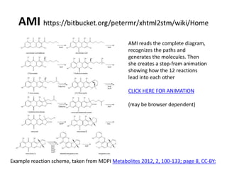 AMI https://bitbucket.org/petermr/xhtml2stm/wiki/Home 
AMI reads the complete diagram, 
recognizes the paths and 
generates the molecules. Then 
she creates a stop-fram animation 
showing how the 12 reactions 
lead into each other 
CLICK HERE FOR ANIMATION 
(may be browser dependent) 
Example reaction scheme, taken from MDPI Metabolites 2012, 2, 100-133; page 8, CC-BY: 
 