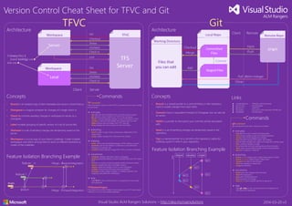 Version Control Cheat Sheet for TFVC and Git
Visual Studio ALM Rangers Solutions – http://aka.ms/vsarsolutions 2014-03-20 v3
GitTFVC
• Branch is an isolated copy of item metadata and version control history.
• Changeset is a logical container for changes of a single check-in.
• Check-in commits pending changes in workspace to server as a
changeset.
• Label mutable grouping of specific version of a set of source files.
• Shelveset is a set of pending changes are temporarily saved on the
server.
• Workspace is a local copy of your team’s codebase. Create multiple
workspaces and switch among them to work on different branches or
copies of the codebase.
Concepts
Architecture
Concepts
Architecture
Feature Isolation Branching Example
Commands
• Branch is a named pointer to a commit history in the repository.
Used to isolate changes from each other.
• Commit (noun) is equivalent (mostly) to Changeset, but can also be
an action.
• HEAD is a pointer to the branch your commits will be associated
with.
• Stash is a set of pending changes are temporarily saved in the
repository.
• Tag is a named pointer to a commit in the repository. Useful for
marking a point-in-time in your repository.
TF command
Team Foundation Version Control (TVFC) command line tool with a variety
of commands.
 everyday
• add adds new files and folders from a local file system location
• get retrieves a copy of items from TFVC to the workspace
• checkin commits pending changes in current workspace to TFVC
• checkout makes local file writable and changes status to “edit”
• delete removes files and folders from TFVC and disk
• history displays the revision history for files and folders
 branching
• branch creates a copy of items, preserving a relationship to the
original items
• merge applies changes from one branch into another
 shelving
• shelve stores a set of pending changes in TFVC without a commit
• shelvesets used to view details of a shelveset or view shelvesets
belonging to a specific use
• unshelve restores shelved changes from TFVC to current workspace
 uncommon
• changeset displays information about a changeset
• destroy permanently deletes, version-controlled files from TFV. Admin
only!
• lock locks or unlocks to prevent against checkin/checkout of items
• rename changes the name or the path of items
• rollback reverts the changes of one or more changesets
• undelete restores items that were previously deleted
• workspace creates, deletes, displays, or modifies properties and
mappings associated with a workspace.
 help
Type TF /? on the command line for a complete list of commands
and arguments.
TFSDeleteProject
Command line tool which deletes a team project from a TFS team project
collection. It is a non-recoverable operation!
Commands
git command
git command line tool with a variety of commands.
 everyday
• add adds the current content of existing paths
• clone create a working copy from existing repository
• commit (verb) all the staged local changes
• fetch the latest changes from origin, not merging
• pull the latest changes from origin and merge into working copies
• push commits changes to origin
• rm removes files from the working tree and from the index
• status shows uncommitted changes in the working directory
• tag mark a version or milestone
 branching
• branch [name] creates branch called name based on HEAD
• branch [–d name] deletes branch called name
• checkout [id] switch to the id branch
• diff shows changes to tracked files
• merge two branches
 uncommon
• blame show who changed what and when
• bisect find regressions
• grep search working directory
• log show history of changes
• show [id:file] show a specific file from a specific id
 help
Type git -help on the command line for a complete list of
commands and arguments.
Feature Isolation Branching Example
Links
 msysgit.github.io … Windows client downloads
 git-scm.com … documentation
 github.com … code host
 bit.ly/gitscc … Git source control provider VS2008-2012
 bit.ly/gitext … Git extensions
 