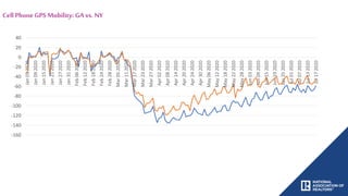 Cell PhoneGPS Mobility: GA vs. NY
-160
-140
-120
-100
-80
-60
-40
-20
0
20
40
Jan032020
Jan092020
Jan152020
Jan212020
Jan2...