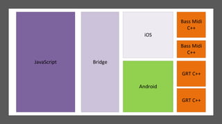 JavaScript Bridge
iOS
Android
Bass Midi
C++
GRT C++
GRT C++
Bass Midi
C++
 