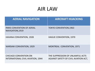 AIR LAW
AERIAL NAVIGATION AIRCRAFT HIJACKING
PARIS CONVENTION OF AERIAL
NAVIGATION,1919
TOKYO CONVENTION,1963
HAVANA CONVENTION, 1928 HAGUE CONVENTION, 1970
WARSAW CONVENTION, 1929 MONTREAL CONVENTION, 1971
CHICAGO CONVENTION ON
INTERNATIONAL CIVIL AVIATION, 1944
THE SUPPRESSION OF UNLAWFUL ACTS
AGAINST SAFETY OF CIVIL AVIATION ACT,
 