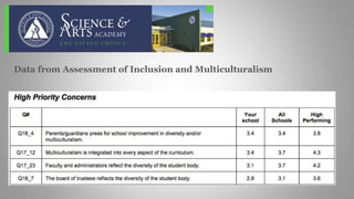 Data from Assessment of Inclusion and Multiculturalism
 