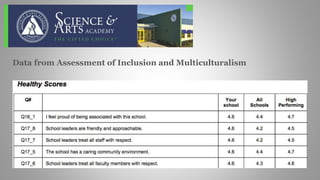 Data from Assessment of Inclusion and Multiculturalism
 