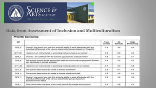 Data from Assessment of Inclusion and Multiculturalism
 