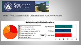 Data from Assessment of Inclusion and Multiculturalism
SAA
 
