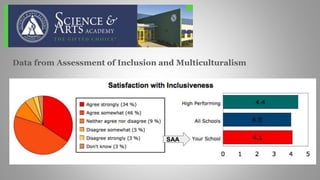 Data from Assessment of Inclusion and Multiculturalism
SAA
 
