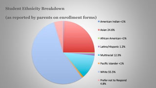 Student Ethnicity Breakdown
(as reported by parents on enrollment forms)
 
