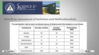 Data from Assessment of Inclusion and Multiculturalism
187 families 56.6%
 