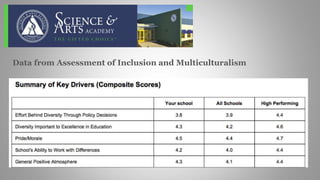 Data from Assessment of Inclusion and Multiculturalism
 