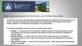 Data from Assessment of Inclusion and Multiculturalism
 