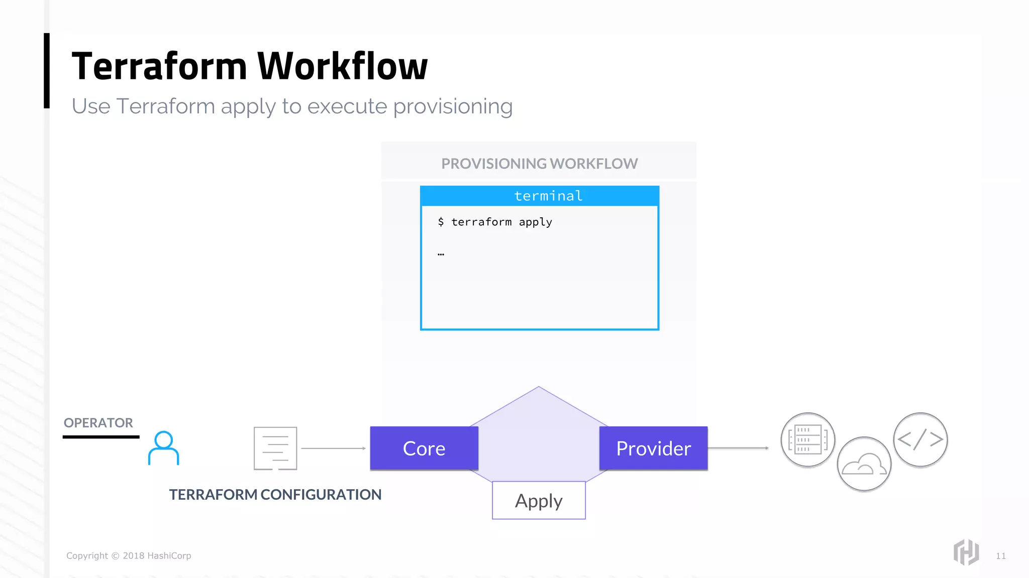 Copyright © 2018 HashiCorp 11
Core
Terraform Workflow
Provider
PROVISIONING WORKFLOW
Apply
$ terraform apply
…
terminal
OPERATOR
TERRAFORM CONFIGURATION
Use Terraform apply to execute provisioning
 