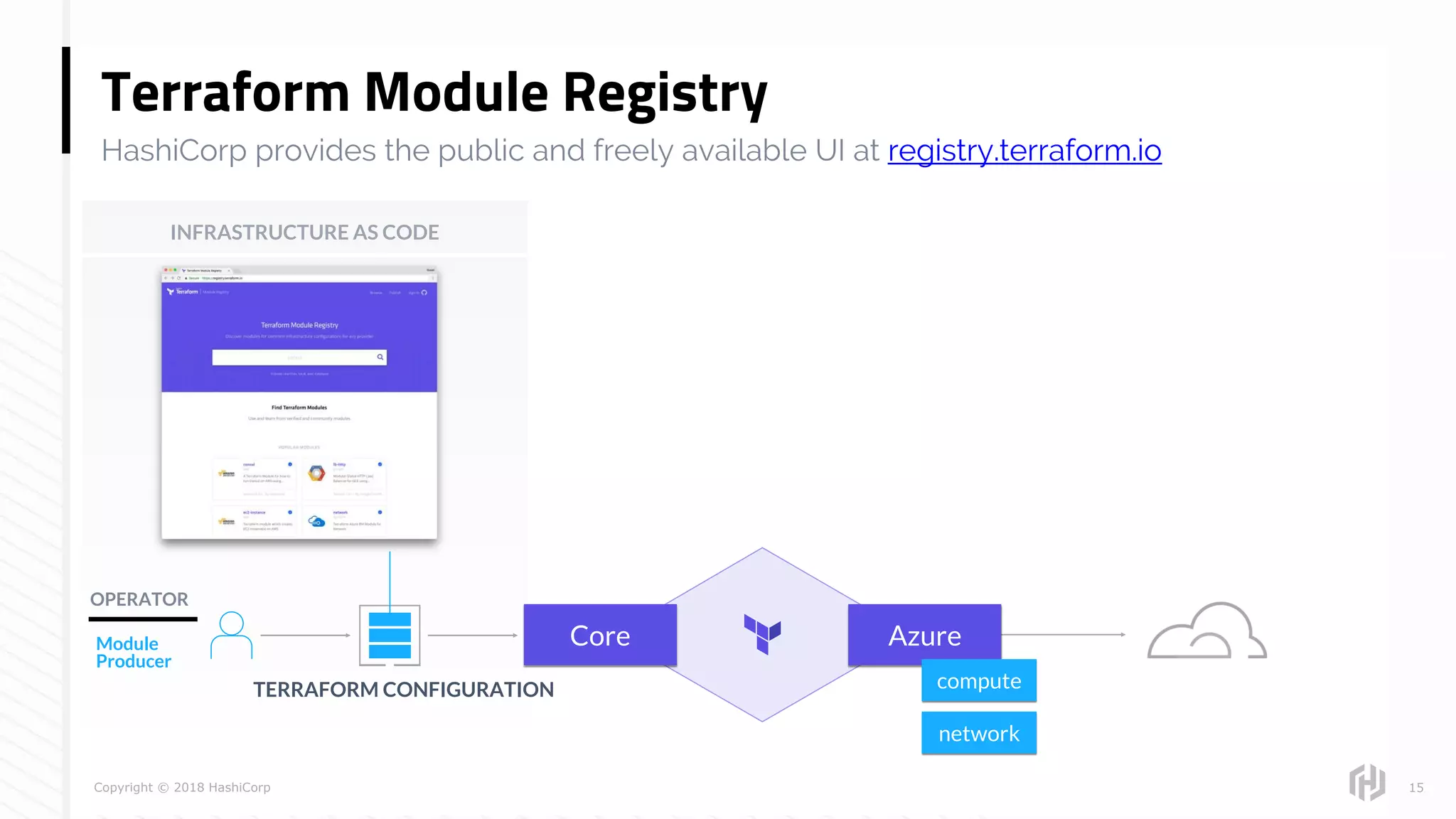 Copyright © 2018 HashiCorp 15
Core Azure
TERRAFORM CONFIGURATION
network
compute
Terraform Module Registry
HashiCorp provides the public and freely available UI at registry.terraform.io
Module
Producer
OPERATOR
INFRASTRUCTURE AS CODE
 