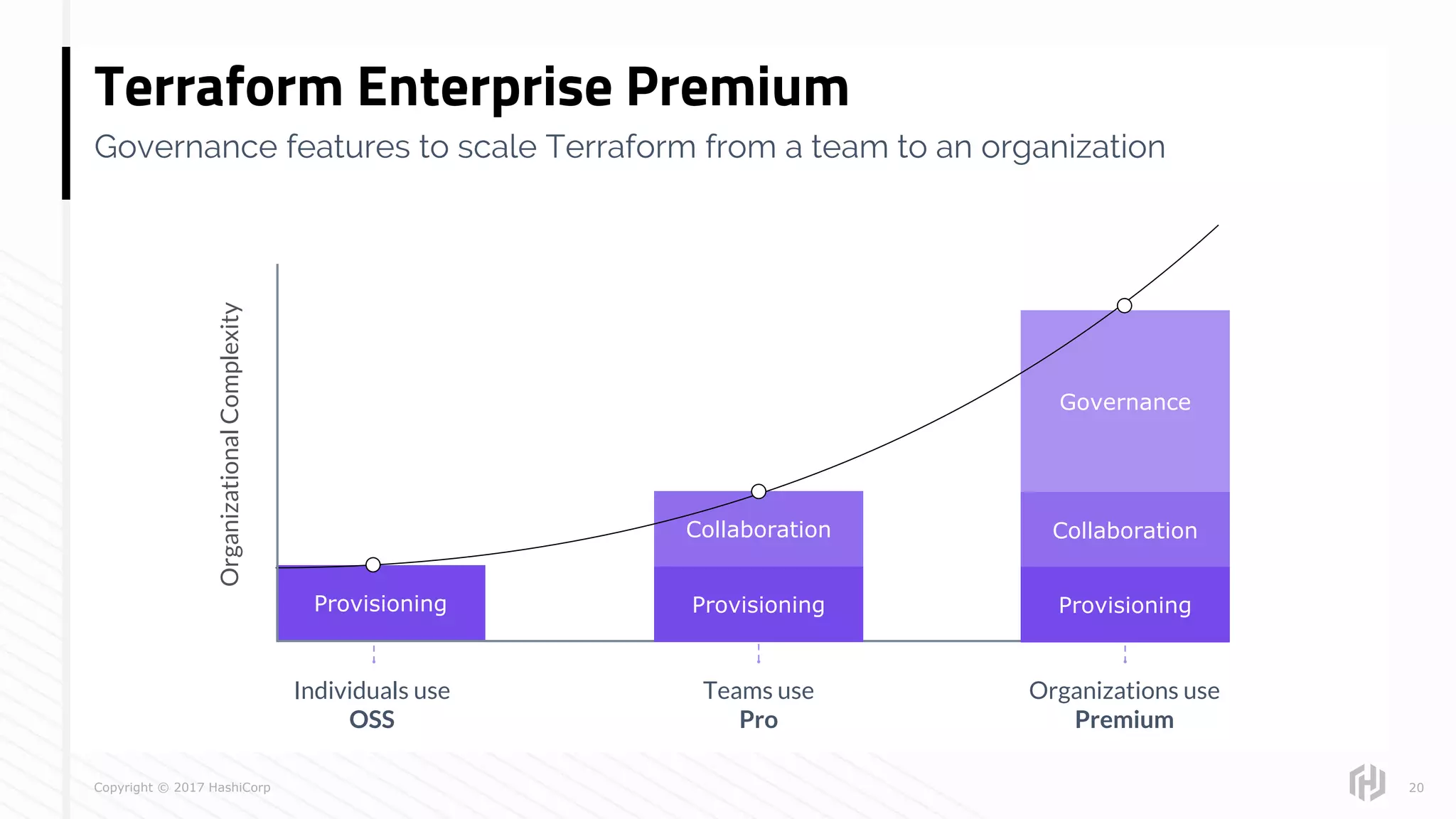 Copyright © 2017 HashiCorp
Collaboration
Governance
Provisioning
Terraform Enterprise Premium
20
Governance features to scale Terraform from a team to an organization
Individuals use
OSS
Teams use
Pro
Organizations use
Premium
Provisioning Provisioning
Collaboration
OrganizationalComplexity
 