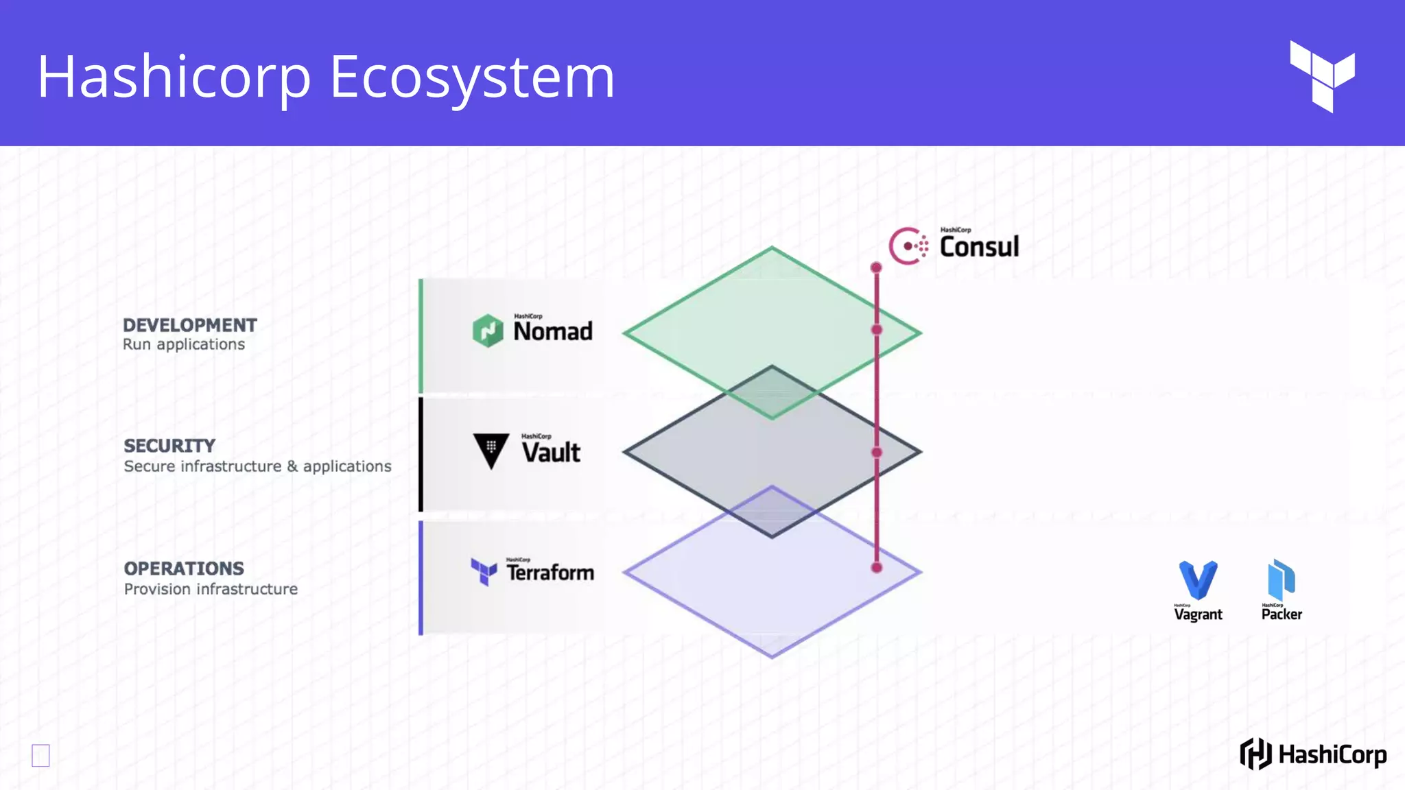 Hashicorp Ecosystem
 